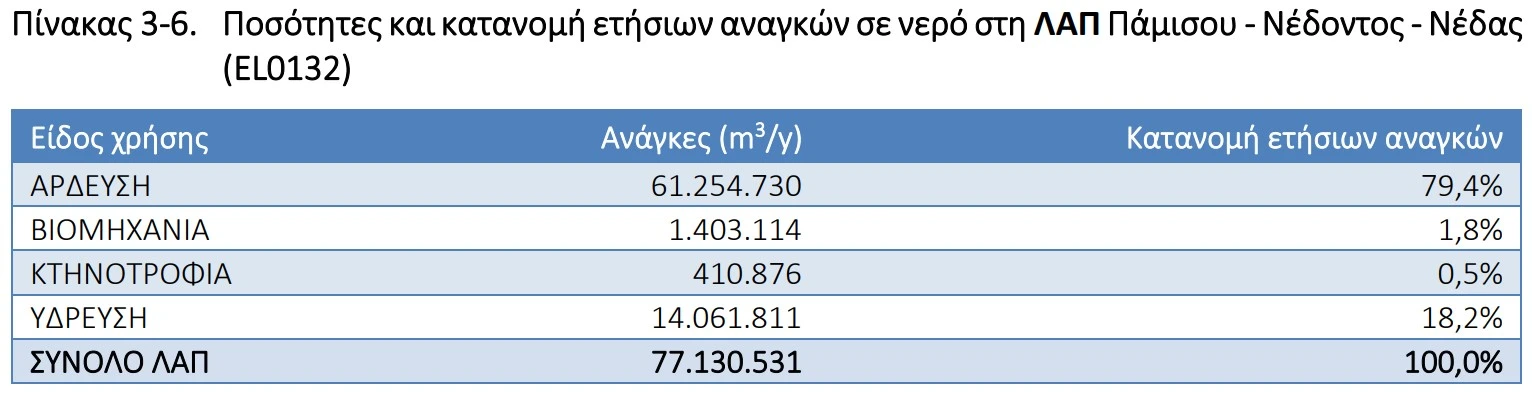 Η χρήση νερού για την άρδευση των γηπέδων γκολφ δεν αναφέρεται ξεχωριστά στα σχέδια διαχείρισης υδάτων του ΥΠΕΝ, παρότι το 2022 τα τρία γήπεδα κατανάλωσαν, κατά την εταιρεία, 1.353.570 κ.μ., σχεδόν όσα η βιομηχανία και τριπλάσια από την κτηνοτροφία της λεκάνης στην οποία ανήκουν