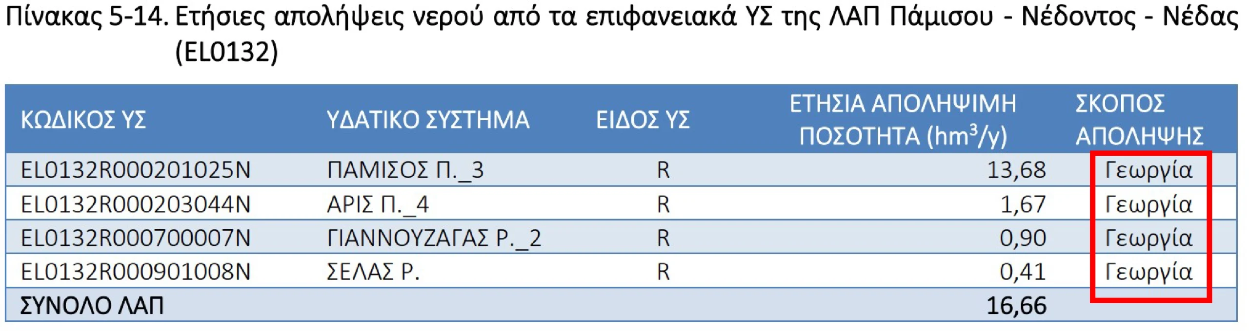 Οι αντλήσεις που παρουσιάζονται στην 2η Αναθεώρηση των ΣΔΛΑΠ (Σχεδίων Διαχείρισης Λεκανών Απορροής Ποταμών) του ΥΠΕΝ, για τους ποταμούς Σέλα και Γιαννούζαγα, αντιστοιχούν περίπου στις ποσότητες άντλησης των ΤΕΜΕΣ και ΠΑΝΟΡΑΜΑ για τα τρία γήπεδα γκολφ το 2022, αναγράφονται όμως ως «Γεωργία»