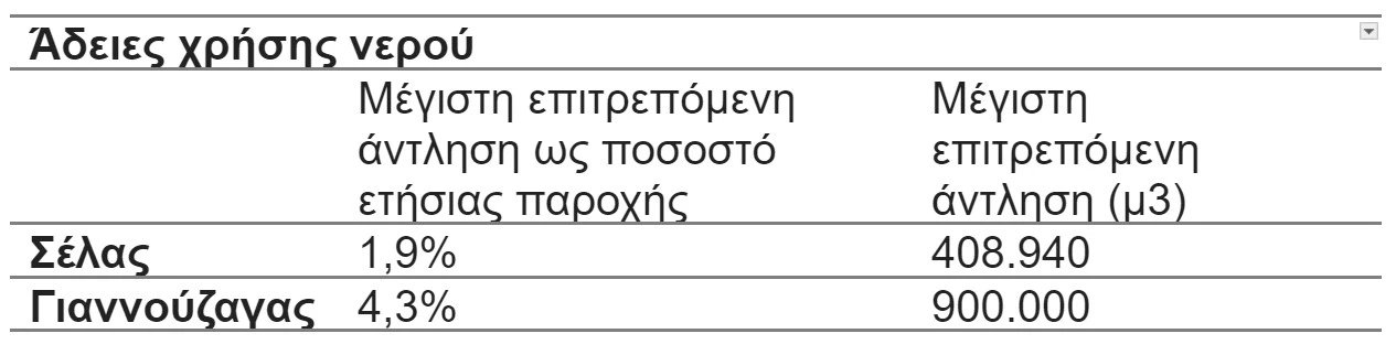 Στην απάντηση που έδωσε η ΤΕΜΕΣ στο Reporters United, σχετικά με τις άδειες χρήσης νερού, παραλείπονται τα επιπλέον 700.000 κυβικά που μπορεί να αντλεί ετησίως η συνδεδεμένη εταιρεία της ΤΕΜΕΣ, ΠΑΝΟΡΑΜΑ ΑΕ