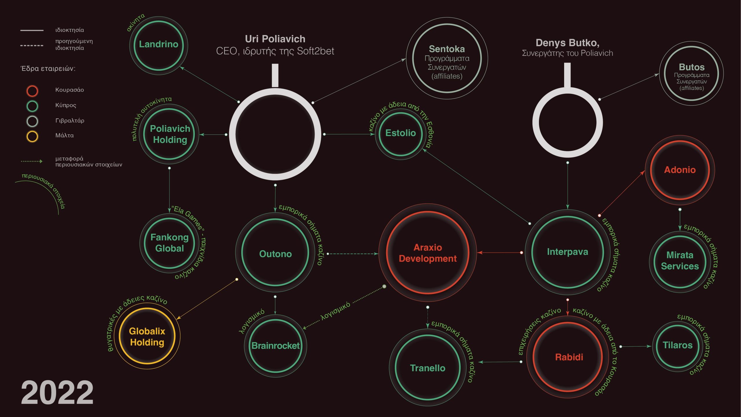 Το πλέγμα εταιρειών οδηγεί στους Πόλιαβιτς και Μπούτκο.